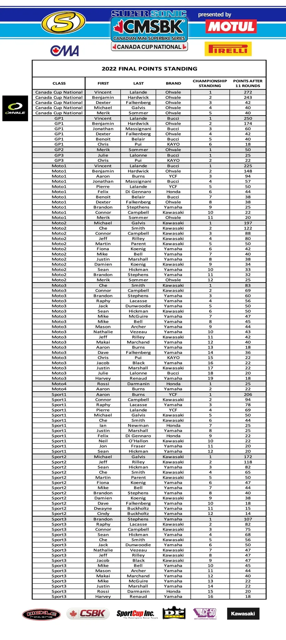 2022 Minisbk results.webp