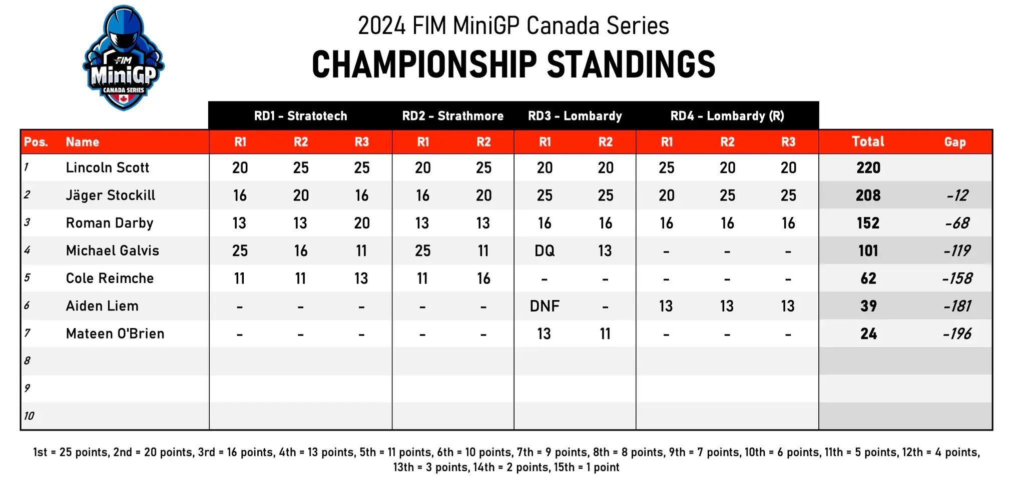2024 MI Ni GP results.webp